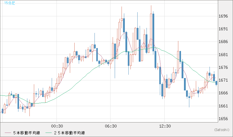 米ドル/ビットコインチャート（USD/XBT）15分足