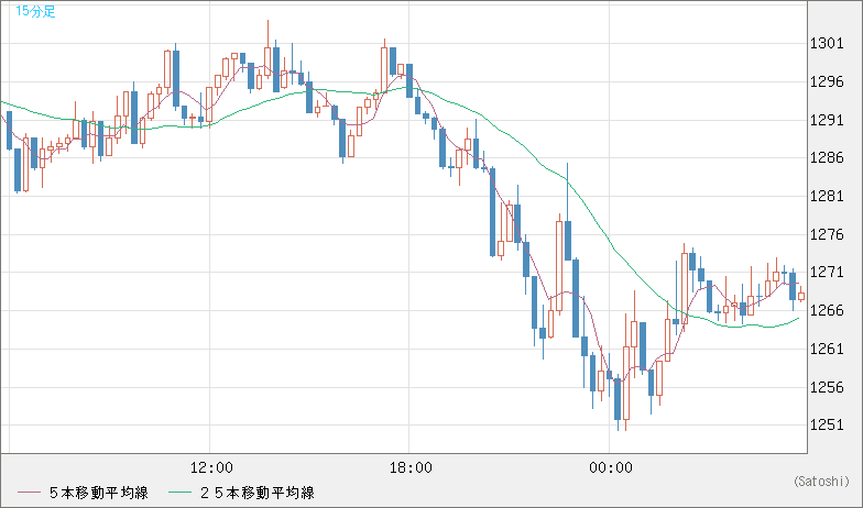 米ドル/ビットコインチャート（USD/XBT）15分足