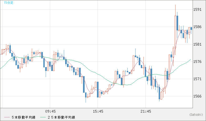 米ドル/ビットコインチャート（USD/XBT）15分足
