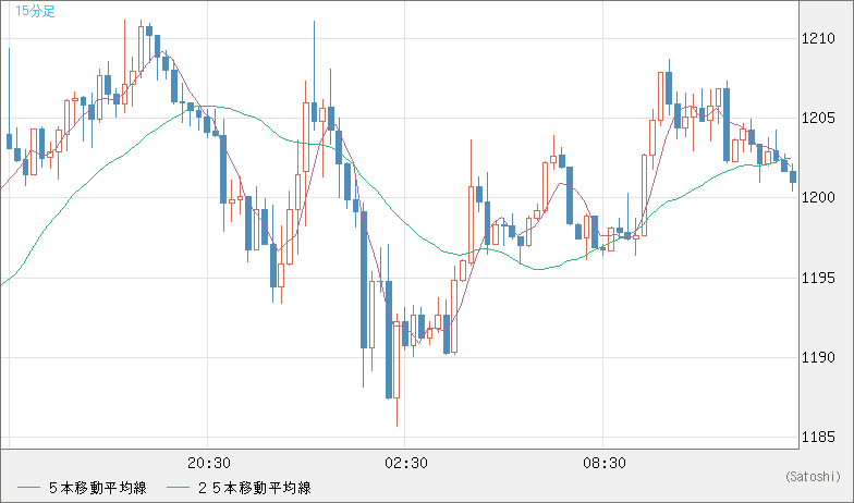 米ドル/ビットコインチャート（USD/XBT）15分足