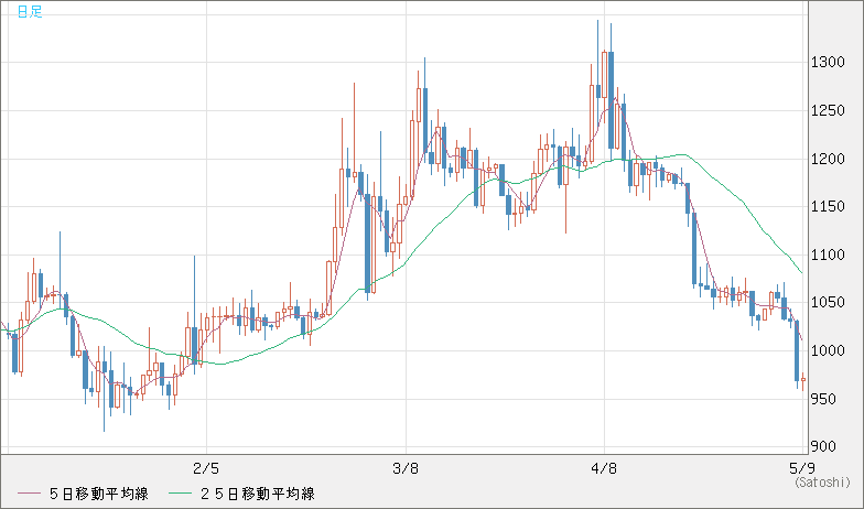 米ドル/ビットコインチャート（USD/XBT）日足