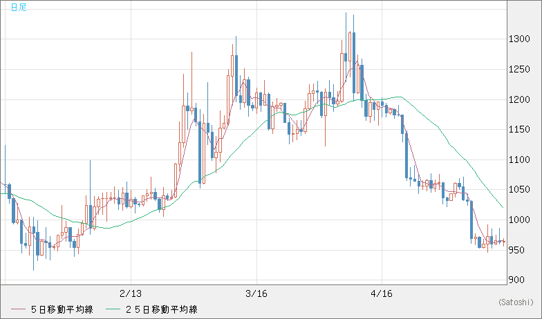 米ドル/ビットコインチャート（USD/XBT）日足