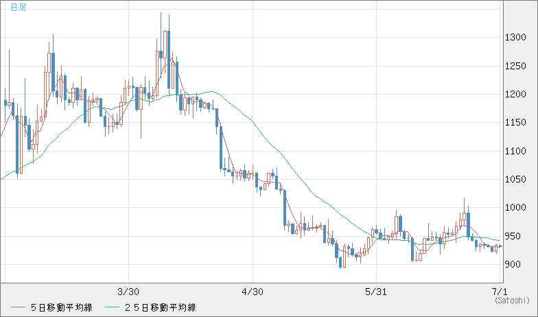 米ドル/ビットコインチャート（USD/XBT）日足