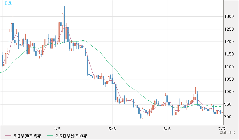 米ドル/ビットコインチャート（USD/XBT）日足