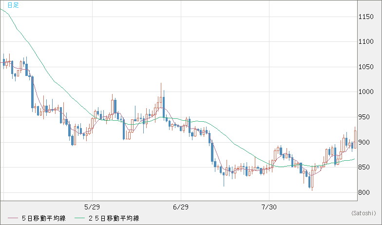 米ドル/ビットコインチャート（USD/XBT）日足