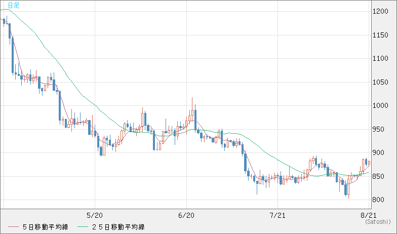 米ドル/ビットコインチャート（USD/XBT）日足