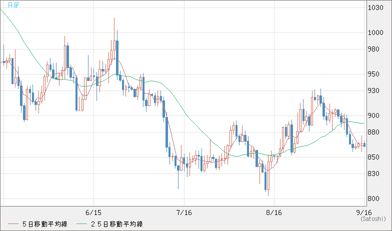米ドル/ビットコインチャート（USD/XBT）日足