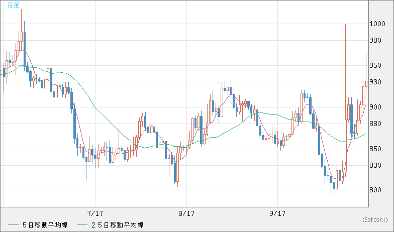 米ドル/ビットコインチャート(USD/XBT)日足