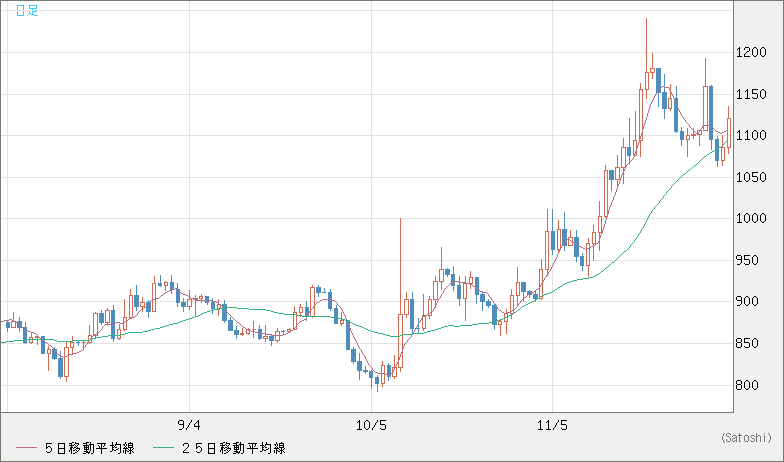 米ドル/ビットコインチャート（USD/XBT）日足