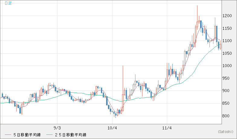 米ドル/ビットコインチャート（USD/XBT）日足
