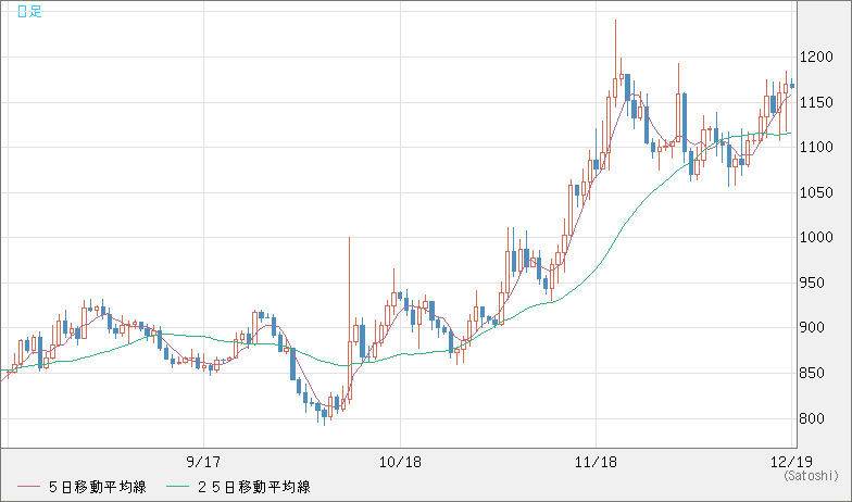 米ドル/ビットコインチャート（USD/XBT）日足