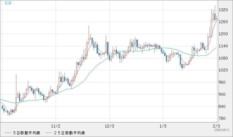 米ドル/ビットコインチャート（USD/XBT）日足