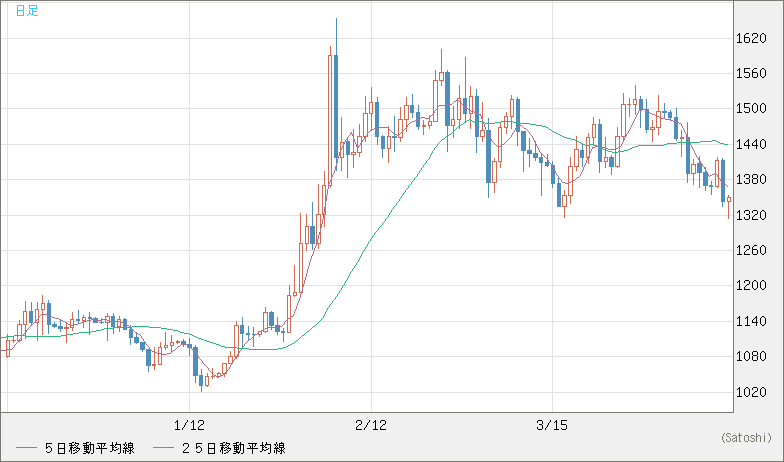 米ドル/ビットコインチャート（USD/XBT）日足