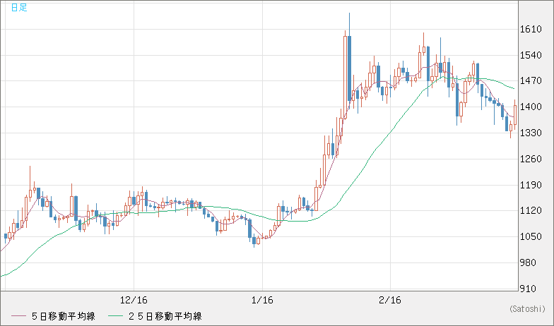 米ドル/ビットコインチャート（USD/XBT）日足