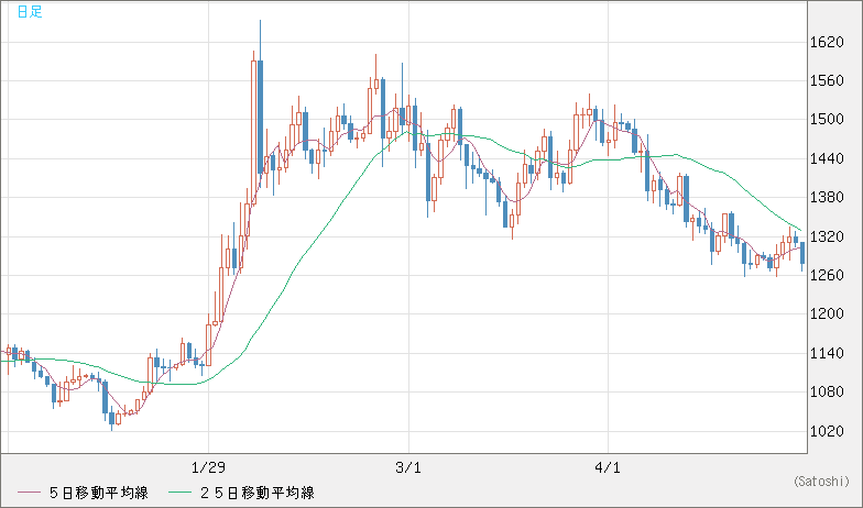 米ドル/ビットコインチャート（USD/XBT）日足