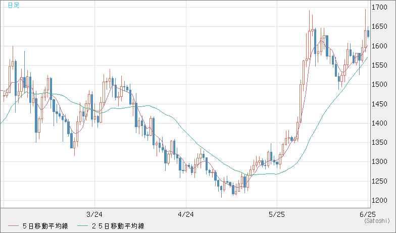 米ドル/ビットコインチャート（USD/XBT）日足