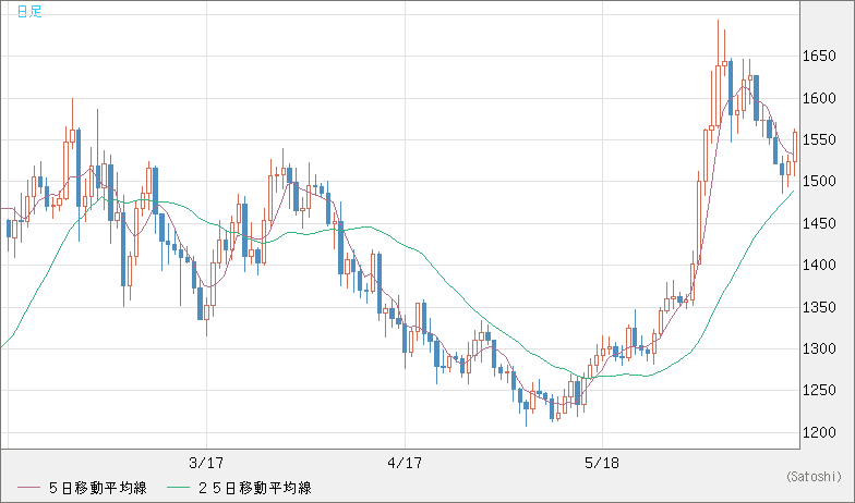 米ドル/ビットコインチャート（USD/XBT）日足