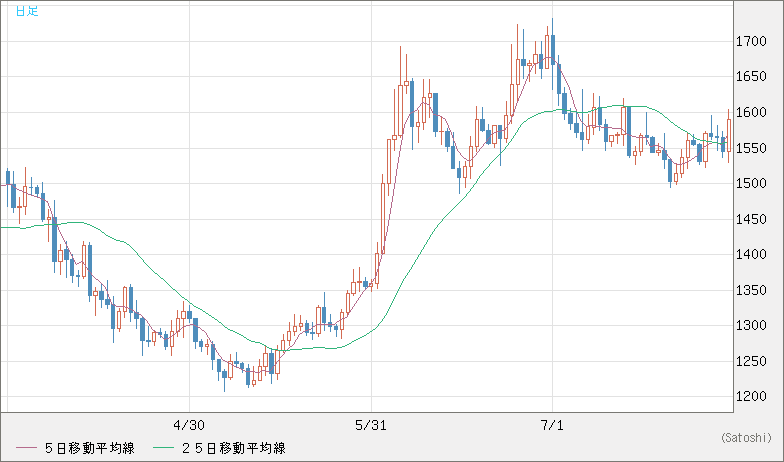 米ドル/ビットコインチャート（USD/XBT）日足