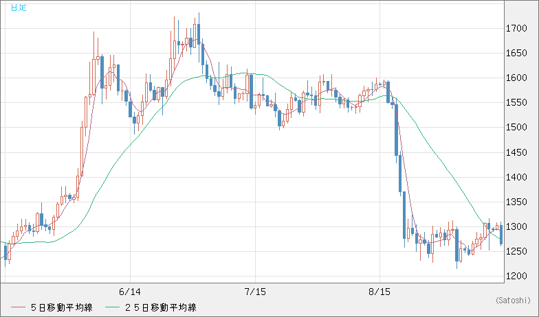 米ドル/ビットコインチャート（USD/XBT）日足