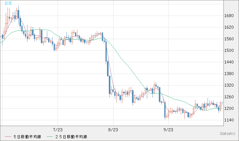 米ドル/ビットコインチャート（USD/XBT）日足