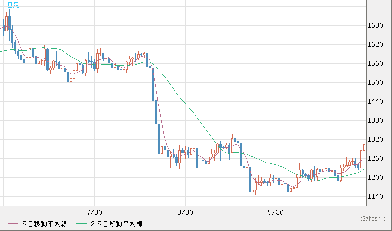 米ドル/ビットコインチャート（USD/XBT）日足