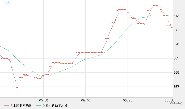 米ドル/ビットコインチャート（USD/XBT）1分足