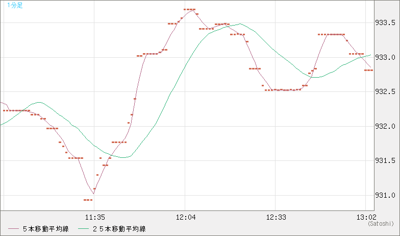 米ドル/ビットコインチャート（USD/XBT）1分足