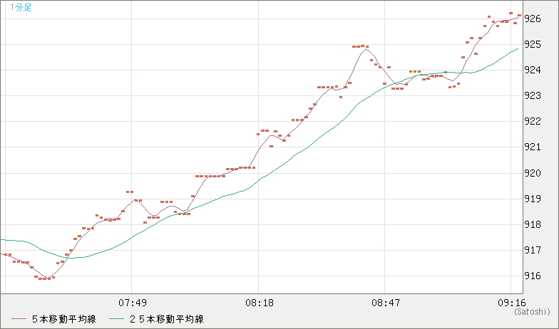 米ドル/ビットコインチャート（USD/XBT）1分足