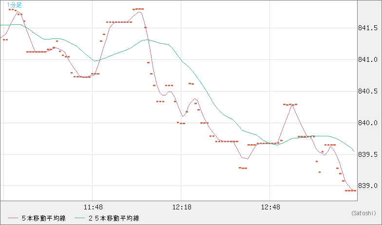 米ドル/ビットコインチャート（USD/XBT）1分足