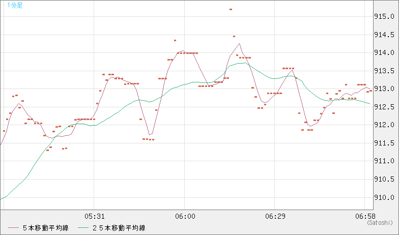 米ドル/ビットコインチャート(USD/XBT)1分足