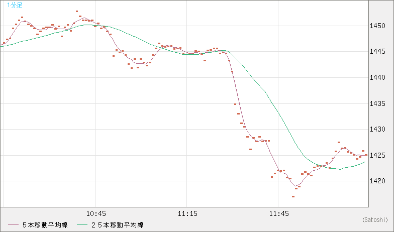 米ドル/ビットコインチャート（USD/XBT）1分足