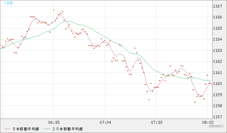 米ドル/ビットコインチャート（USD/XBT）1分足