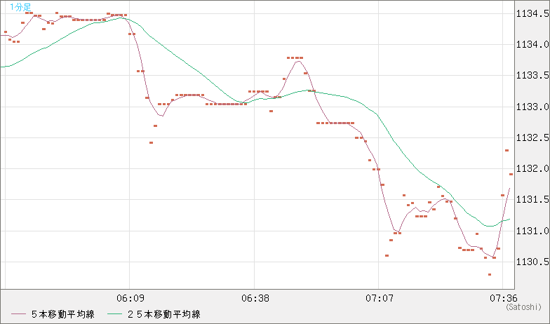 米ドル/ビットコインチャート（USD/XBT）1分足