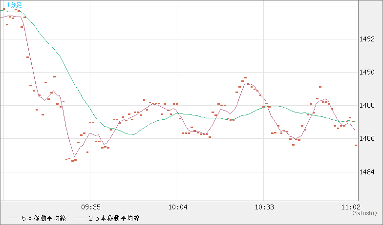 米ドル/ビットコインチャート（USD/XBT）1分足