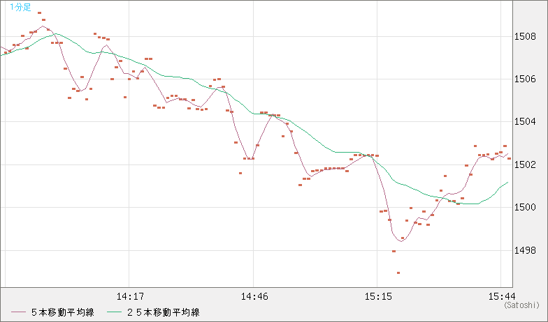 米ドル/ビットコインチャート（USD/XBT）1分足