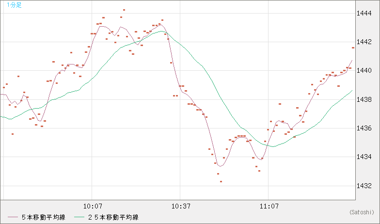 米ドル/ビットコインチャート（USD/XBT）1分足