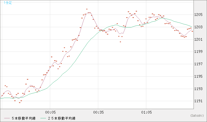 米ドル/ビットコインチャート（USD/XBT）1分足