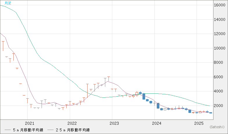 米ドル/ビットコインチャート（USD/XBT）月足