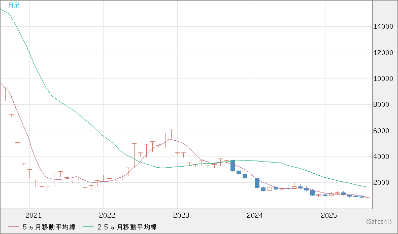 米ドル/ビットコインチャート（USD/XBT）月足