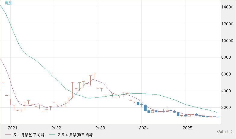 米ドル/ビットコインチャート（USD/XBT）月足