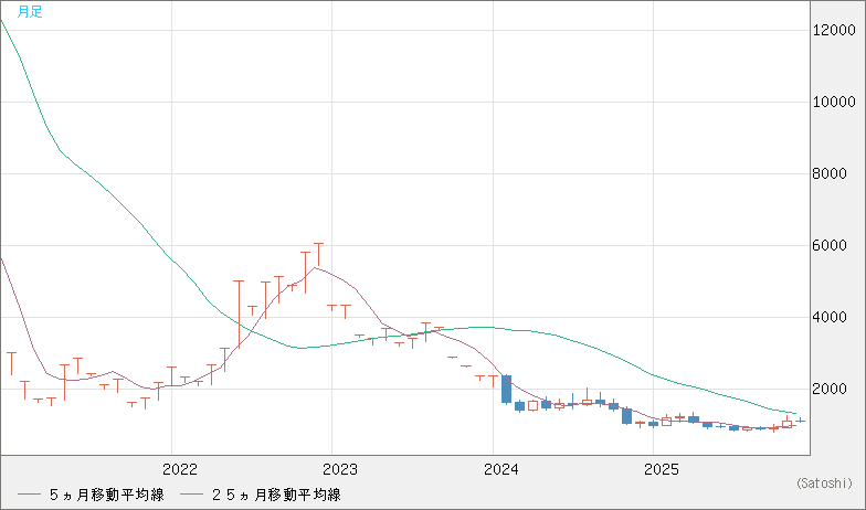 米ドル/ビットコインチャート（USD/XBT）月足