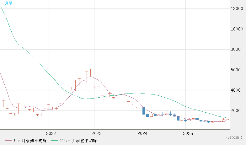 米ドル/ビットコインチャート（USD/XBT）月足