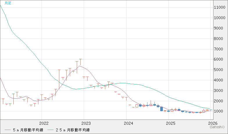 米ドル/ビットコインチャート（USD/XBT）月足