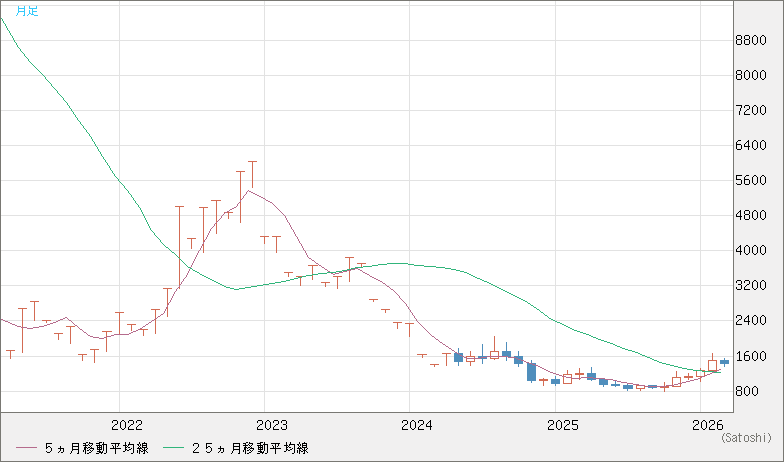 米ドル/ビットコインチャート（USD/XBT）月足