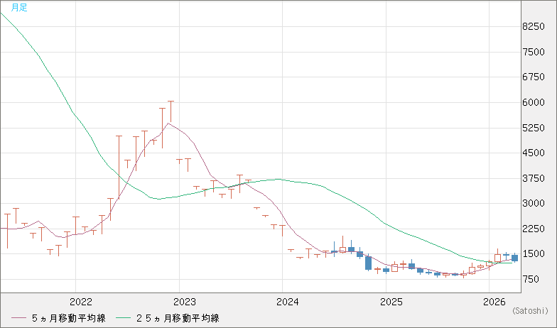 米ドル/ビットコインチャート（USD/XBT）月足