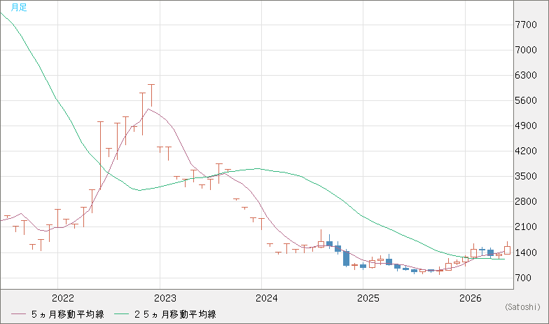 米ドル/ビットコインチャート（USD/XBT）月足