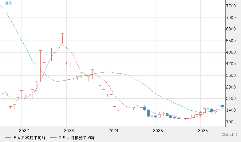 米ドル/ビットコインチャート（USD/XBT）月足