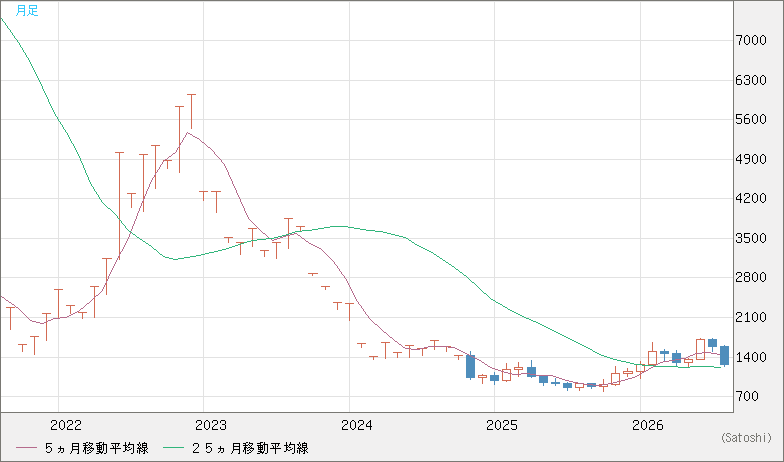 米ドル/ビットコインチャート（USD/XBT）月足