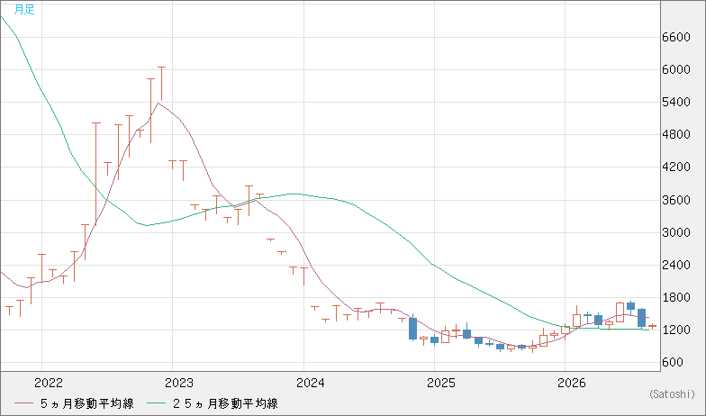 米ドル/ビットコインチャート（USD/XBT）月足