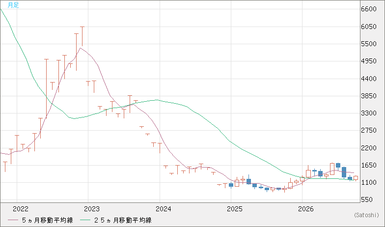米ドル/ビットコインチャート（USD/XBT）月足